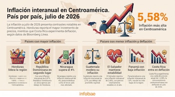 Infografía muestra mapa de Centroamérica, gráficos de barras ascendentes y descendentes, balanza, canasta de supermercado, monedas, billetes y medidor.