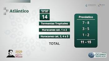 El pronóstico de ciclones para el Atlántico prevé de 7 a 8 tormentas tropicales en 2026. (Imagen: Gobierno de México).