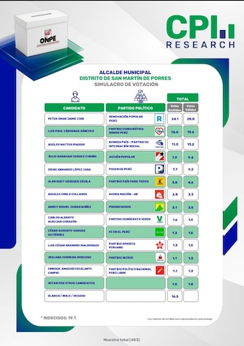 Tabla con resultados del simulacro de votación para la alcaldía de San Martín de Porres, con candidatos, partidos y porcentajes de votos
