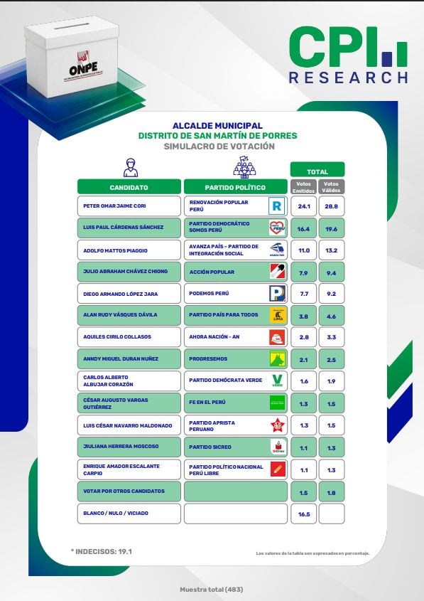 Un simulacro de votación de la empresa CPI en San Martín de Porres ubica a Peter Omar Jaime Cori en primer lugar con el 28,8 % de los votos válidos para la alcaldía. (CPI)
