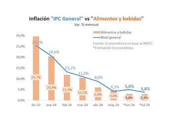 La inflación de julio según
