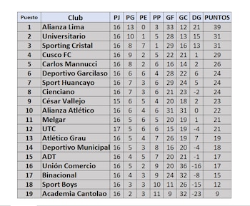 Tabla de posiciones del Torneo