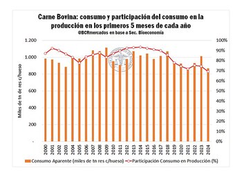Consumo y participación del consumo