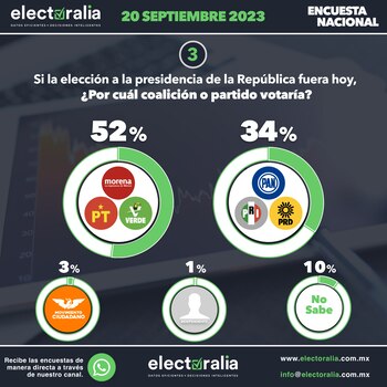 Preferencias electorales nacionales
Imagen:
electoralia