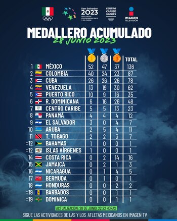 Así luce el medallero este