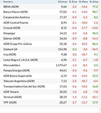 Fuente: Rava Bursátil-precios en dólares.