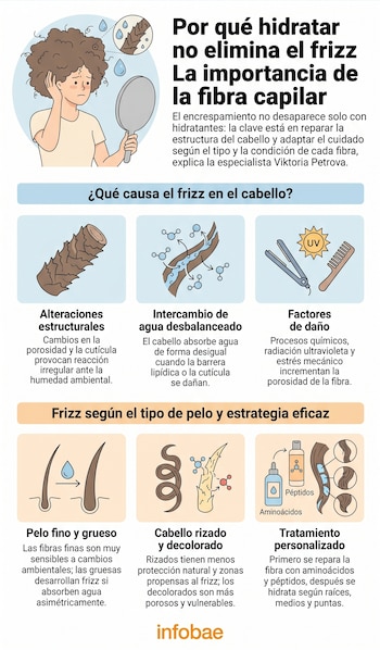 Ilustración de mujer con cabello encrespado, diagramas de fibra capilar dañada, moléculas de agua, herramientas y productos para el cabello.