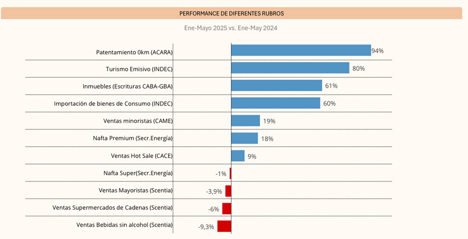 Performance de consumo de diferentes rubros (Moiguer)