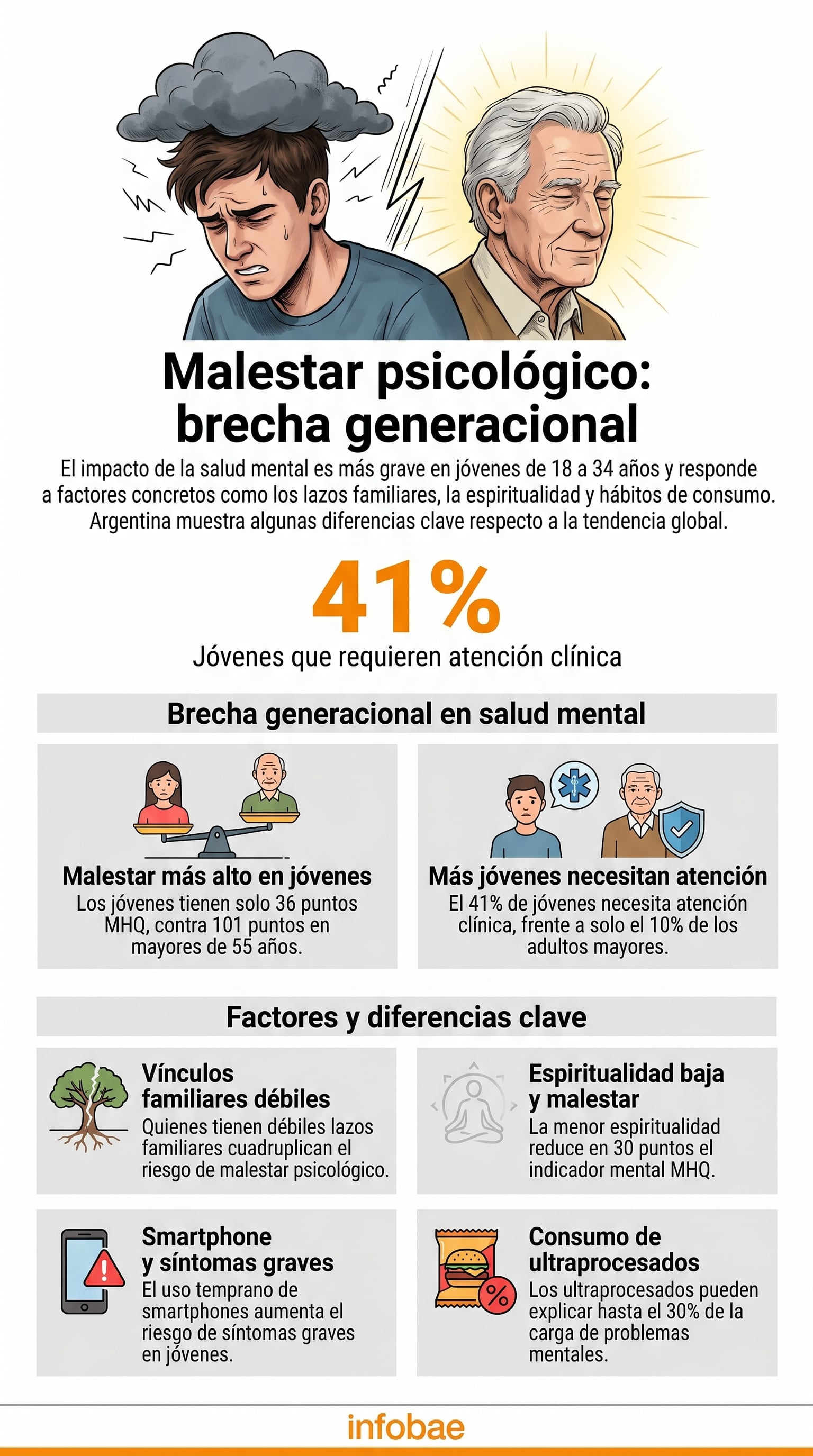 El malestar psicológico afecta más a los jóvenes, con un 41% requiriendo atención clínica, influenciado por lazos familiares débiles, menor espiritualidad y el uso temprano de smartphones. (Imagen Ilustrativa Infobae)