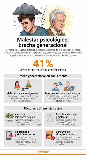 Infografía ilustra la brecha generacional en salud mental, mostrando un joven con una nube de malestar y un adulto mayor irradiando bienestar. Incluye datos clave.