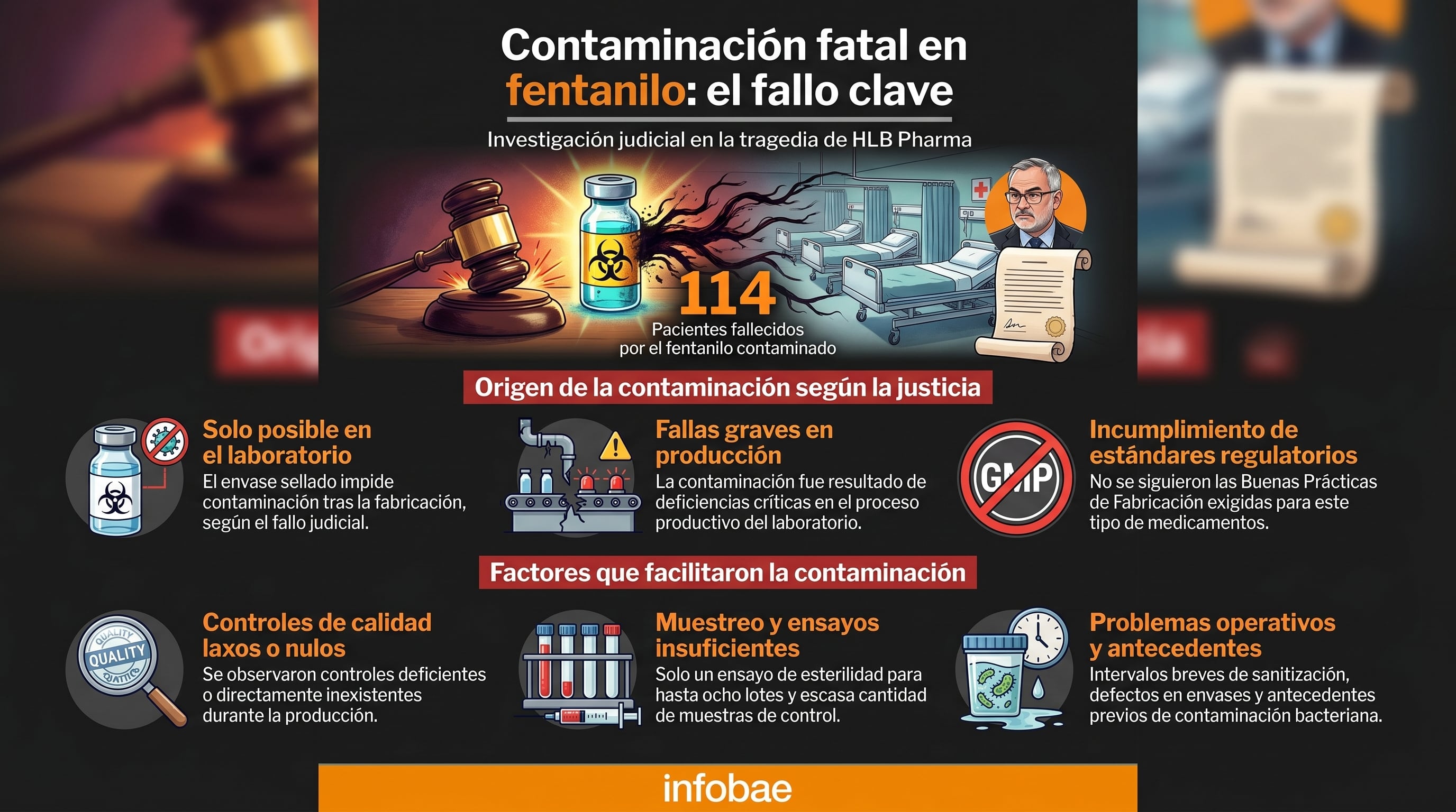 El juez Ernesto Kreplak determinó que la contaminación fatal del fentanilo de HLB Pharma, vinculado a 114 muertes, se originó por graves fallas en la línea de producción del laboratorio. (Imagen Ilustrativa Infobae)