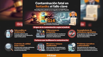 Infografía que ilustra el fallo judicial sobre la contaminación de fentanilo: un mazo, un vial contaminado, el juez Ernesto Kreplak, camas de hospital y textos explicativos.