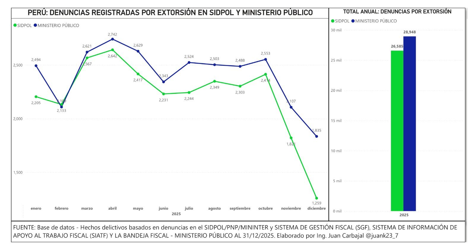 El desfase entre los registros de la Policía y el Ministerio Público supera las dos mil denuncias por extorsión a nivel nacional durante 2025. Foto: X/ Juan Carbajal @juank23_7