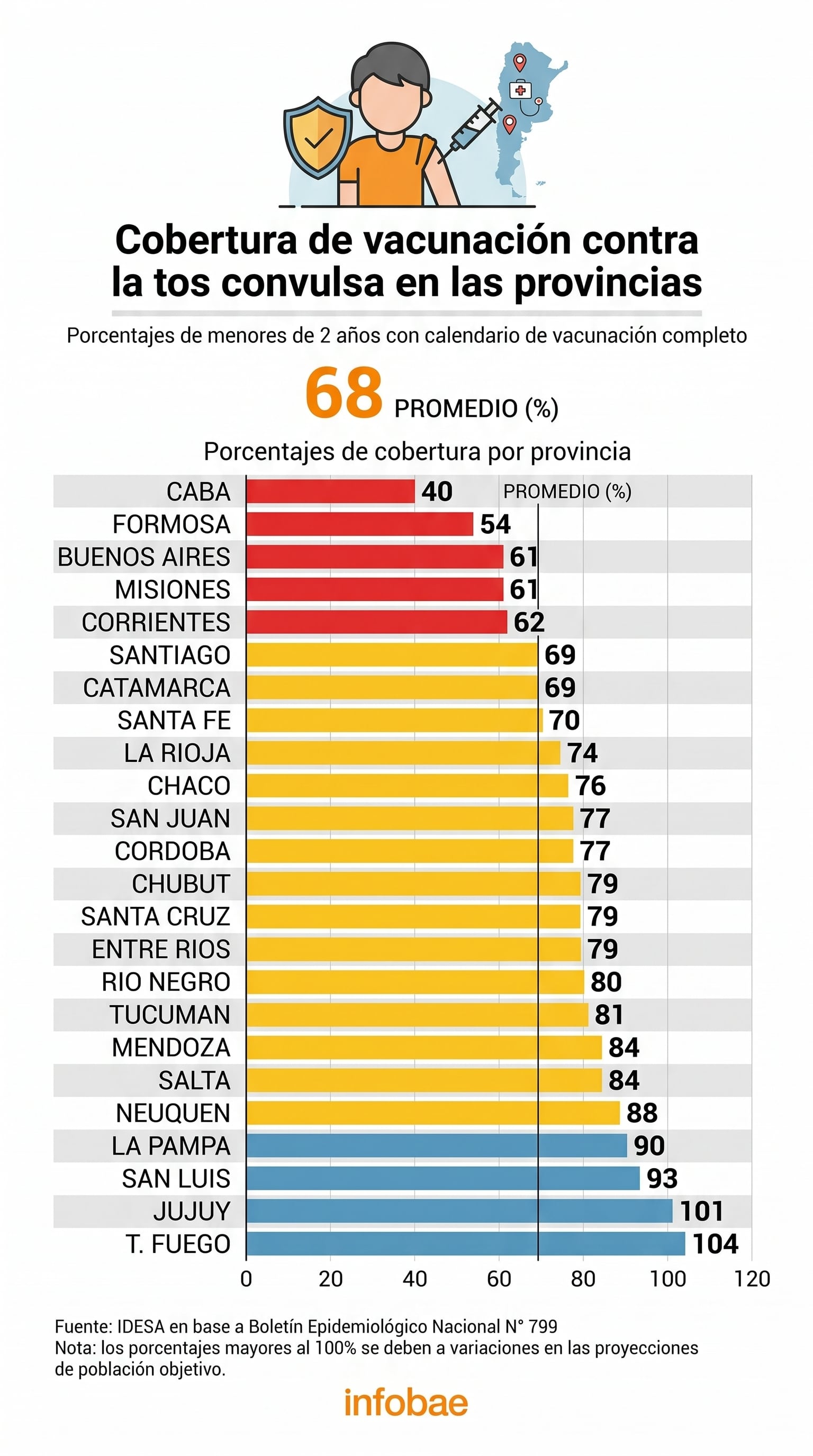 Infografía que detalla los porcentajes de cobertura de vacunación completa contra la tos convulsa en menores de 2 años por provincia en Argentina, con un promedio nacional del 68%. (Imagen Ilustrativa Infobae)