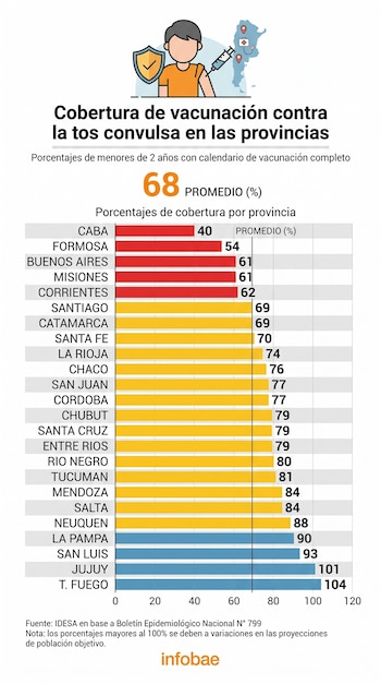 Infografía que muestra la cobertura de vacunación contra la tos convulsa en provincias de Argentina, con un gráfico de barras por provincia y el promedio nacional del 68%.