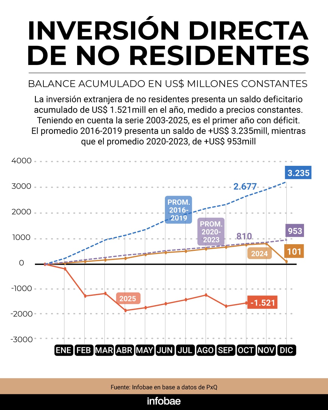 Inversión directa de no residentes