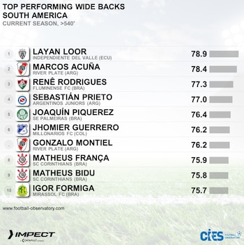 El ranking completo de los mejores laterales de Suramérica, según el CIES de la FIFA - crédito @cies_football/Instagram