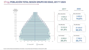 Gráfico de pirámide poblacional de Perú comparando 2017 y 2025, mostrando el aumento de mayores de 60 años y disminución de menores de 15 años con datos numéricos
