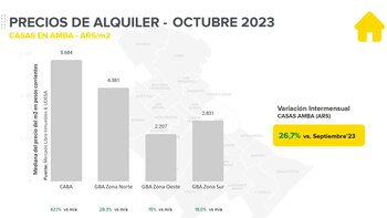 Precios de alquiler en el