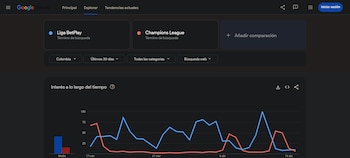 Pese a los duelos atractivos de los cuartos de final de la Champions League, las búsquedas en Colombia indican un mayor interés por la Liga BetPlay-crédito Google Trends
