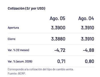 Captura del BCRP con el precio del dólar del 5 de agosto en Perú