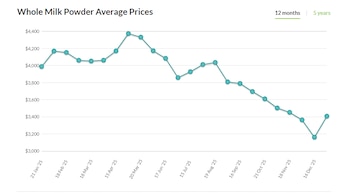 La plataforma de Fonterra marca