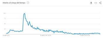 Búsquedas de Operación London Bridge en Google Trends (Captura)