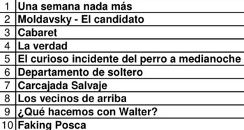 Ranking teatral, ordenado por recaudación,