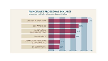 Los principales problemas sociales en