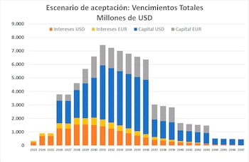 Fuente: en base a Prospecto