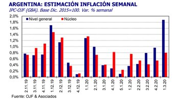 El relevamiento de la inflación