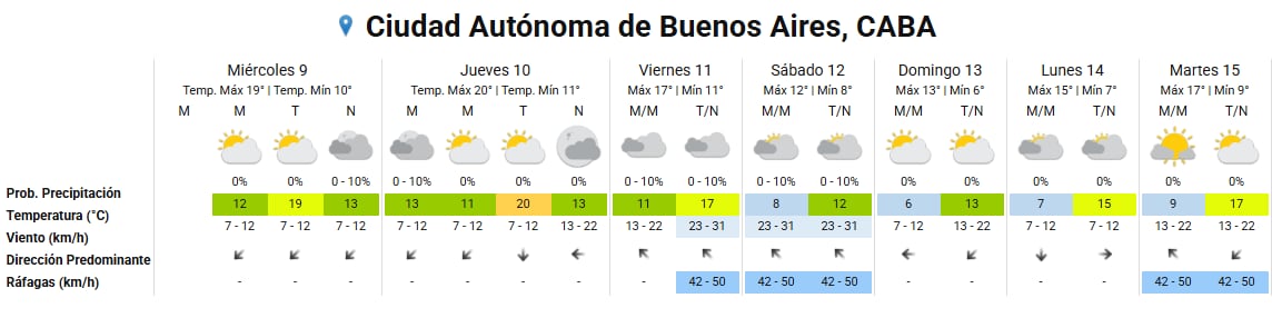 Un gráfico del Servicio Meteorológico Nacional detalla el pronóstico del tiempo semanal para la Ciudad Autónoma de Buenos Aires, con temperaturas máximas de hasta 20 grados Celsius.