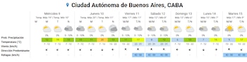 Tabla de pronóstico meteorológico para la Ciudad Autónoma de Buenos Aires con datos de temperatura, viento y precipitación