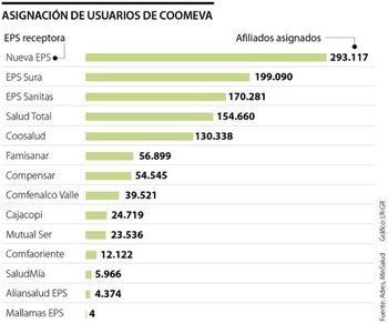 Asignación de usuarios Coomeva Foto: