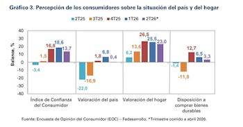 La disposición a comprar bienes durables y la valoración de los hogares disminuyeron 3,2 y 2,5 pp - crédito Fedesarrollo