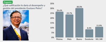 El 30,3% de los encuestados califica como buena la gestión del presidente Gustavo Petro - crédito Firma Guarumo