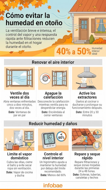 Infografía sobre humedad en el hogar con ilustraciones de ventanas abiertas, extractor de cocina, higrómetro y reparación de filtraciones.