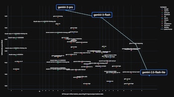 Gemini 3 Flash establece un
