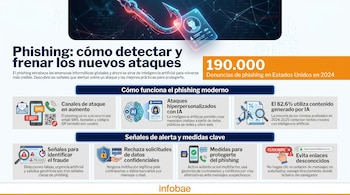 Ilustración digital de un anzuelo cibernético y una tarjeta de perfil de usuario. Infografía con secciones sobre el funcionamiento, señales y protección contra el phishing.
