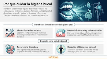 Infografía sobre higiene bucal. Contiene ilustración de boca con cepillo dental y figura humana. Presenta cuatro secciones de texto con iconos y logotipo de Infobae.