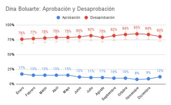 Encuesta de diciembre sobre Dina