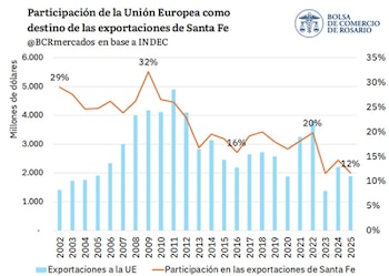 Participación de la UE como destino de exportación de Santa Fe