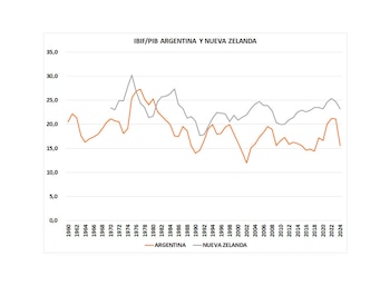 Las naciones prósperas no son