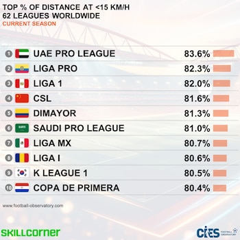 El ranking del Observatorio CIES sobre las ligas más lentas del mundo, con la colombiana incluida en el quinto lugar - crédito @cies_football/Instagram