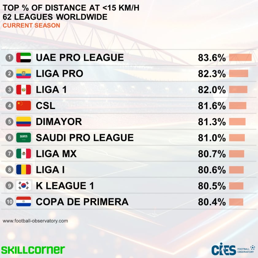 El ranking del Observatorio CIES sobre las ligas más lentas del mundo, con la colombiana incluida en el quinto lugar - crédito @cies_football/Instagram