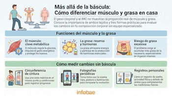Infografía muestra persona en báscula, balanza comparando músculo y grasa, ilustraciones de músculo, grasa, órganos, métodos de medición y logo Infobae.