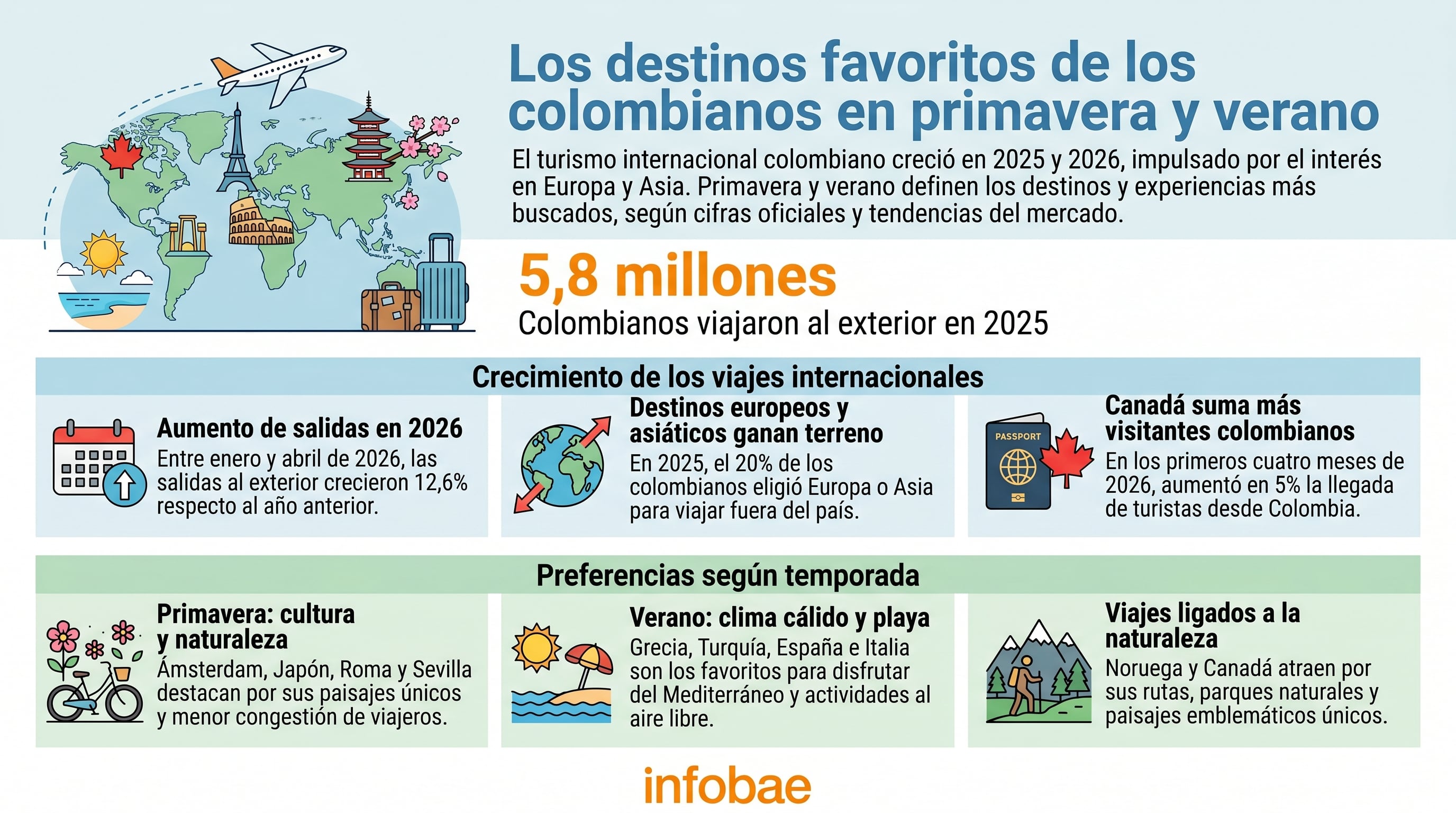 Agencias de viajes en Colombia se posicionan como aliadas clave en la planificación de viajes internacionales gracias a su asesoría personalizada y conectividad aérea - crédito Imagen Ilustrativa Infobae