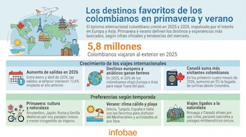 Infografía sobre destinos de viaje. Incluye un mapa mundial con iconos de avión, monumentos y naturaleza, junto a gráficos de datos sobre el turismo colombiano.