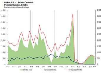 Fuente: Balance Cambiario, BCRA