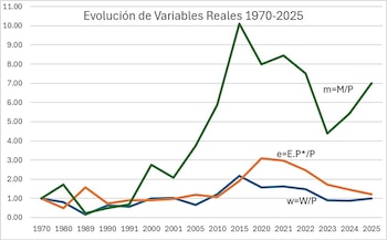 Gráfico de líneas con título 'Evolución de Variables Reales 1970-2025'. Eje X: años 1970-2025. Eje Y: valores. Tres líneas: verde (m=M/P), naranja (e=E.P*/P), azul (w=W/P)
